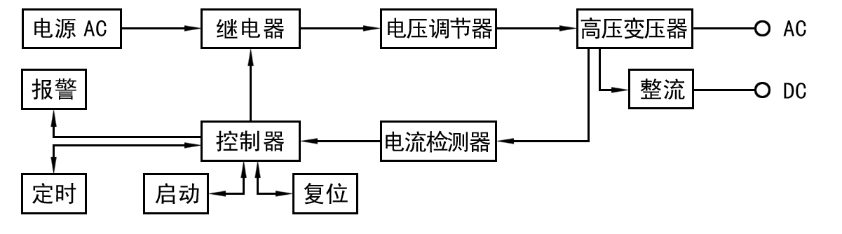 Hi-POT测试功率放大器如何做耐压测试？