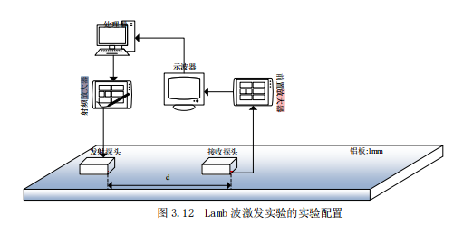 Lamb波激发实验示意图