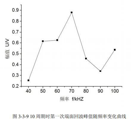 10周期回波峰值随频率变化曲线